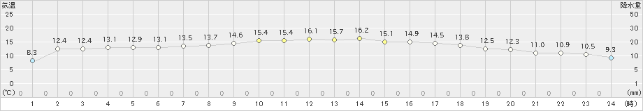 市浦(>2024年05月10日)のアメダスグラフ