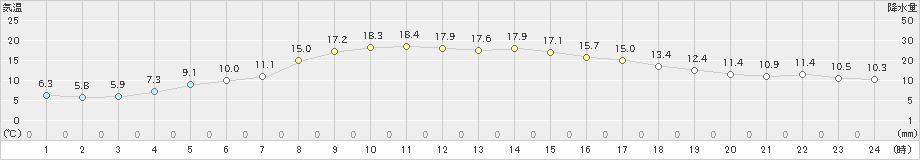 六ケ所(>2024年05月10日)のアメダスグラフ