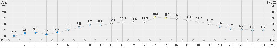 薮川(>2024年05月10日)のアメダスグラフ