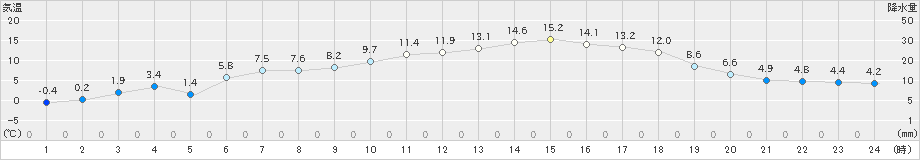 区界(>2024年05月10日)のアメダスグラフ