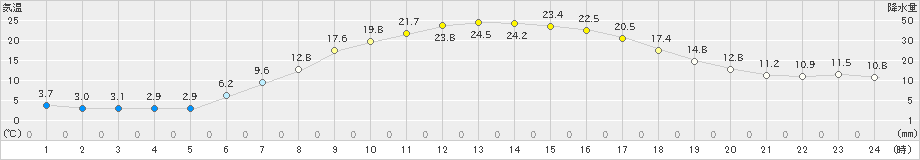 蔵王(>2024年05月10日)のアメダスグラフ