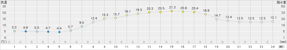 狩川(>2024年05月10日)のアメダスグラフ