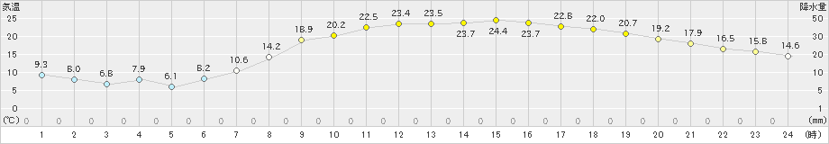 水戸(>2024年05月10日)のアメダスグラフ