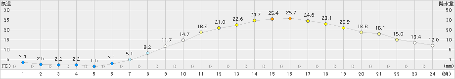 穂高(>2024年05月10日)のアメダスグラフ