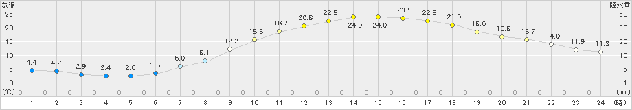 伊那(>2024年05月10日)のアメダスグラフ