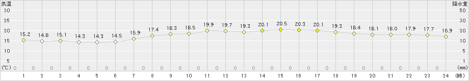 御前崎(>2024年05月10日)のアメダスグラフ