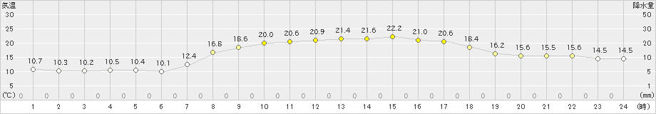 蒲郡(>2024年05月10日)のアメダスグラフ