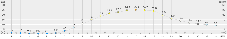 河合(>2024年05月10日)のアメダスグラフ