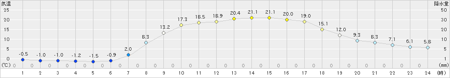 宮之前(>2024年05月10日)のアメダスグラフ