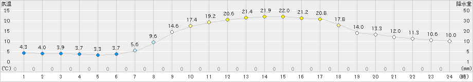 長滝(>2024年05月10日)のアメダスグラフ