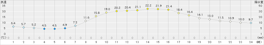 樽見(>2024年05月10日)のアメダスグラフ