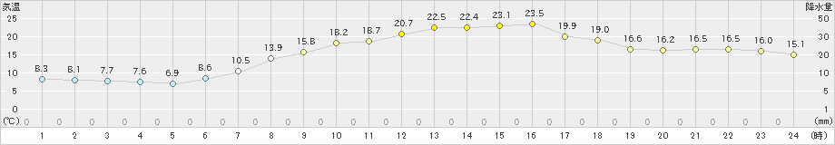 新潟(>2024年05月10日)のアメダスグラフ