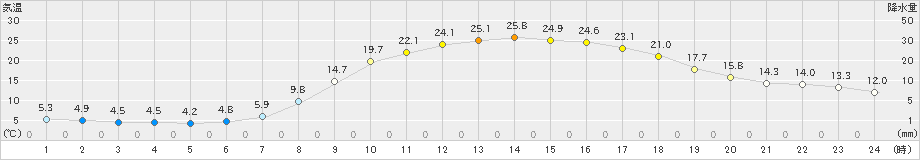 今庄(>2024年05月10日)のアメダスグラフ