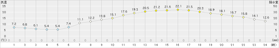 今津(>2024年05月10日)のアメダスグラフ