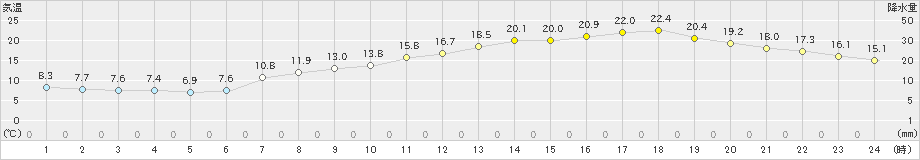 彦根(>2024年05月10日)のアメダスグラフ