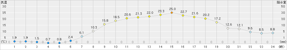 信楽(>2024年05月10日)のアメダスグラフ