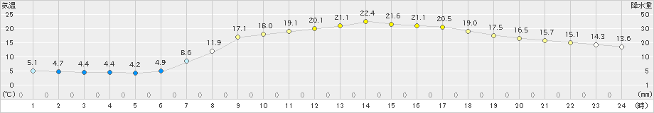 土山(>2024年05月10日)のアメダスグラフ