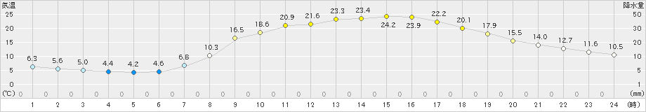 西脇(>2024年05月10日)のアメダスグラフ