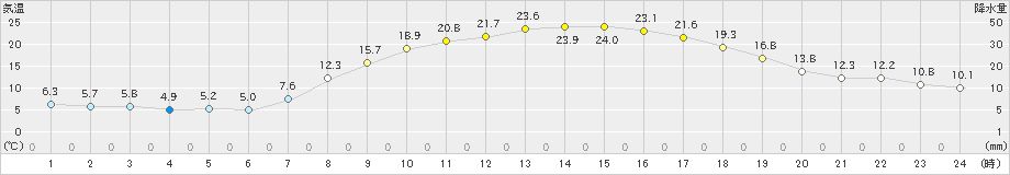 今岡(>2024年05月10日)のアメダスグラフ