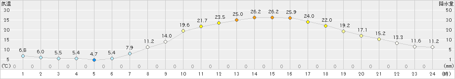 久世(>2024年05月10日)のアメダスグラフ