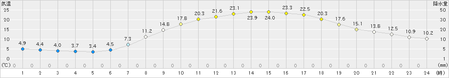 新見(>2024年05月10日)のアメダスグラフ