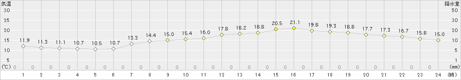 玉野(>2024年05月10日)のアメダスグラフ