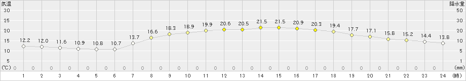 日和佐(>2024年05月10日)のアメダスグラフ