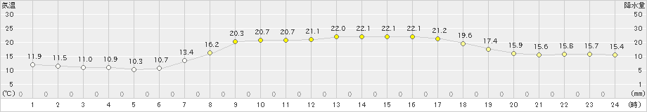 佐賀(>2024年05月10日)のアメダスグラフ