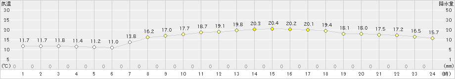 宇部(>2024年05月10日)のアメダスグラフ