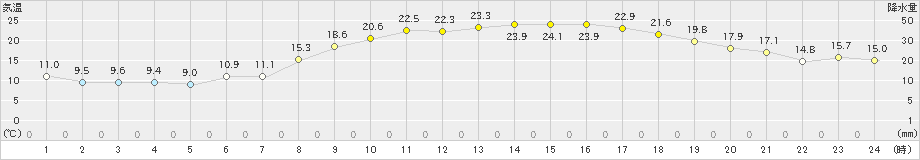 溝辺(>2024年05月10日)のアメダスグラフ