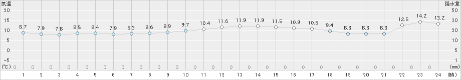 稚内(>2024年05月11日)のアメダスグラフ