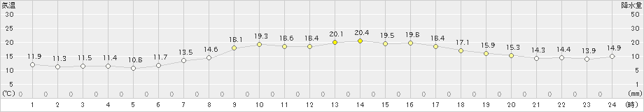 石狩(>2024年05月11日)のアメダスグラフ