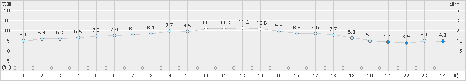 興部(>2024年05月11日)のアメダスグラフ