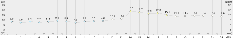 網走(>2024年05月11日)のアメダスグラフ