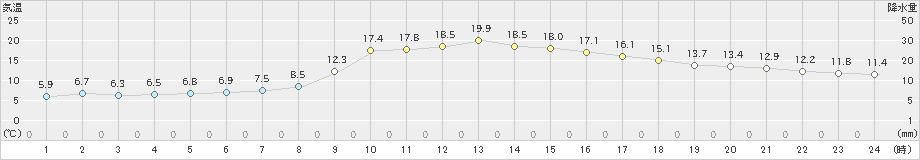 女満別(>2024年05月11日)のアメダスグラフ