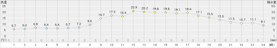 留辺蘂(>2024年05月11日)のアメダスグラフ