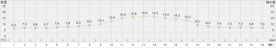 中標津(>2024年05月11日)のアメダスグラフ