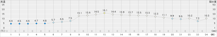 阿寒湖畔(>2024年05月11日)のアメダスグラフ