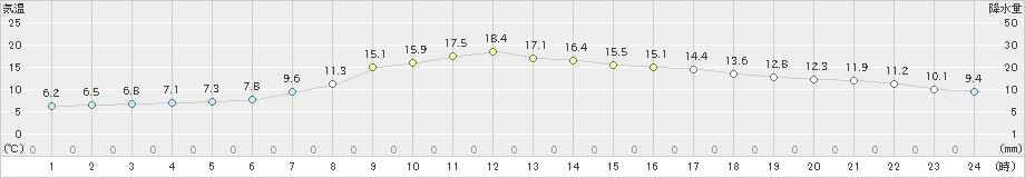 鶴居(>2024年05月11日)のアメダスグラフ