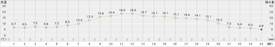 中徹別(>2024年05月11日)のアメダスグラフ