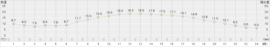 駒場(>2024年05月11日)のアメダスグラフ