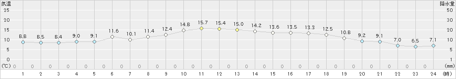 上札内(>2024年05月11日)のアメダスグラフ