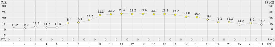 今別(>2024年05月11日)のアメダスグラフ