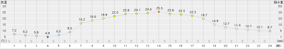 碇ケ関(>2024年05月11日)のアメダスグラフ