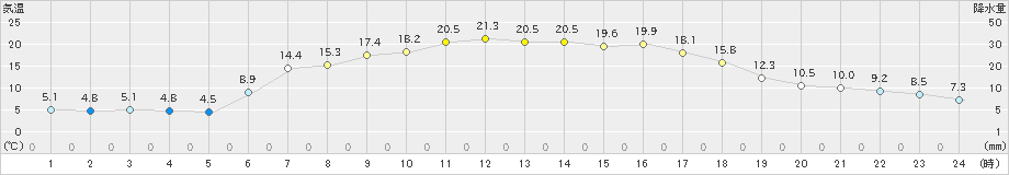 田代(>2024年05月11日)のアメダスグラフ