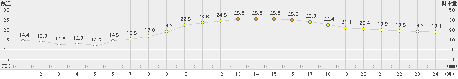 さいたま(>2024年05月11日)のアメダスグラフ