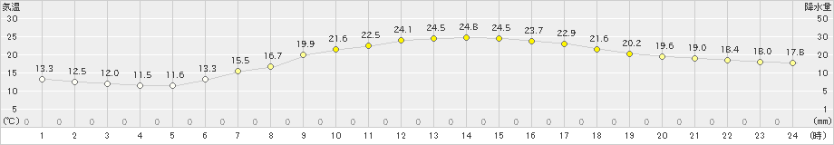 所沢(>2024年05月11日)のアメダスグラフ