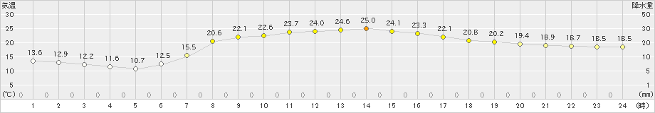 海老名(>2024年05月11日)のアメダスグラフ