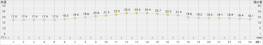 三浦(>2024年05月11日)のアメダスグラフ