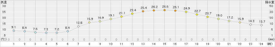 大町(>2024年05月11日)のアメダスグラフ